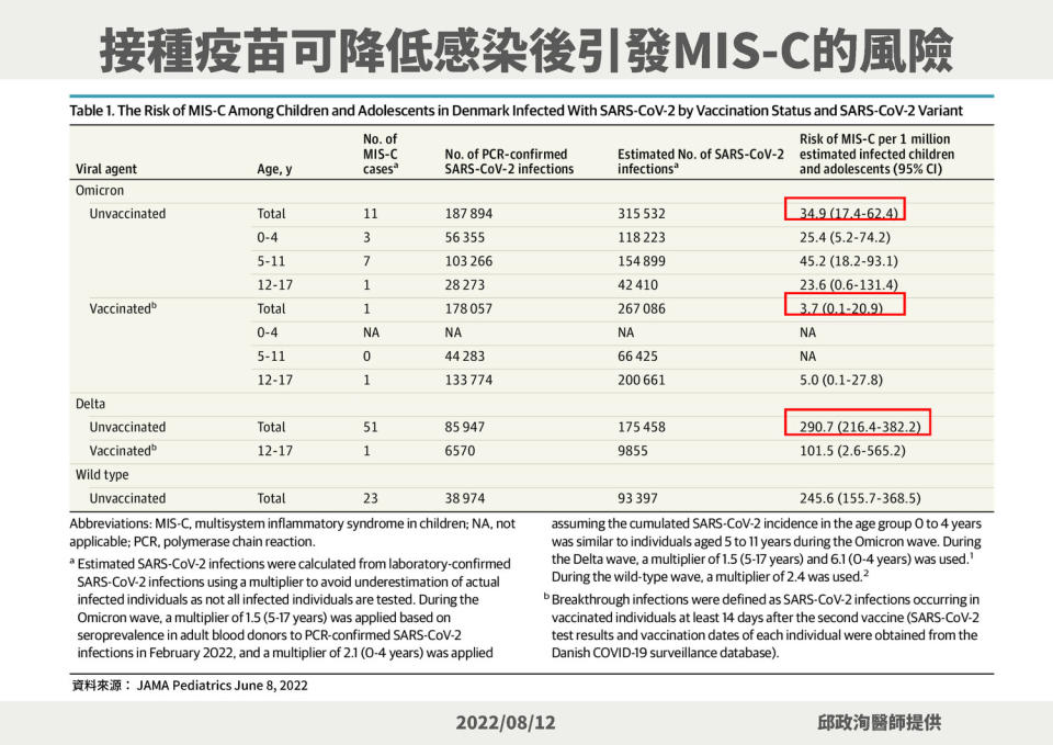 接種疫苗可降低感染後引發MIS-C的風險。   圖：中央流行疫情指揮中心／提供