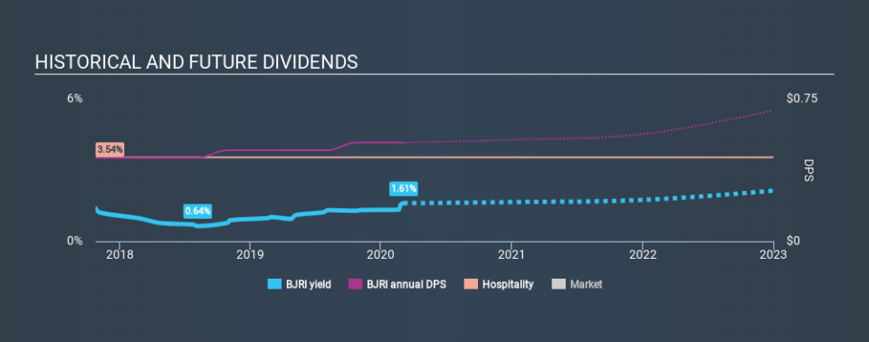 NasdaqGS:BJRI Historical Dividend Yield, March 4th 2020