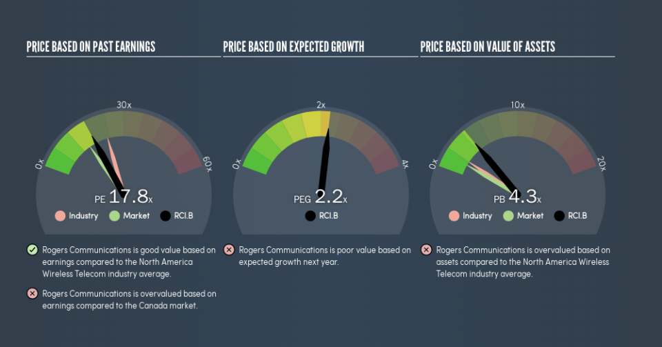 TSX:RCI.B Price Estimation Relative to Market, July 2nd 2019