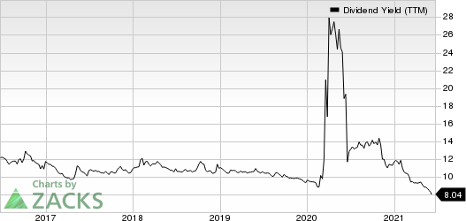 Chimera Investment Corporation Dividend Yield (TTM)