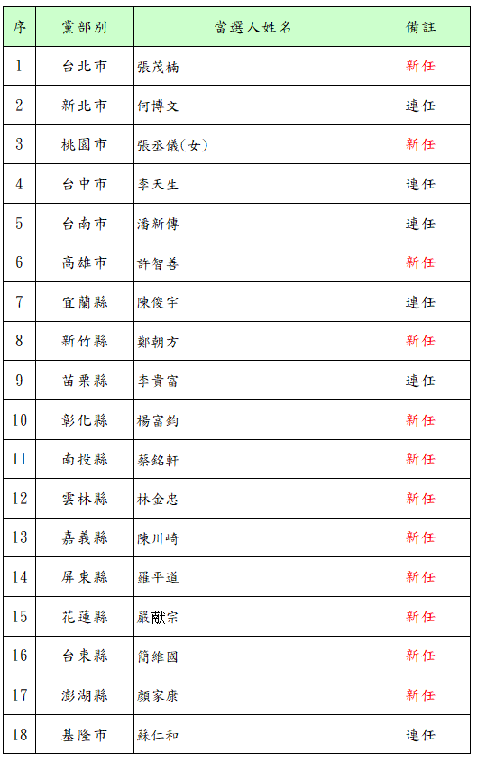 20220522-2022民進黨各縣市、勞工暨海外黨部主任委員當選名單1。（民進黨提供）