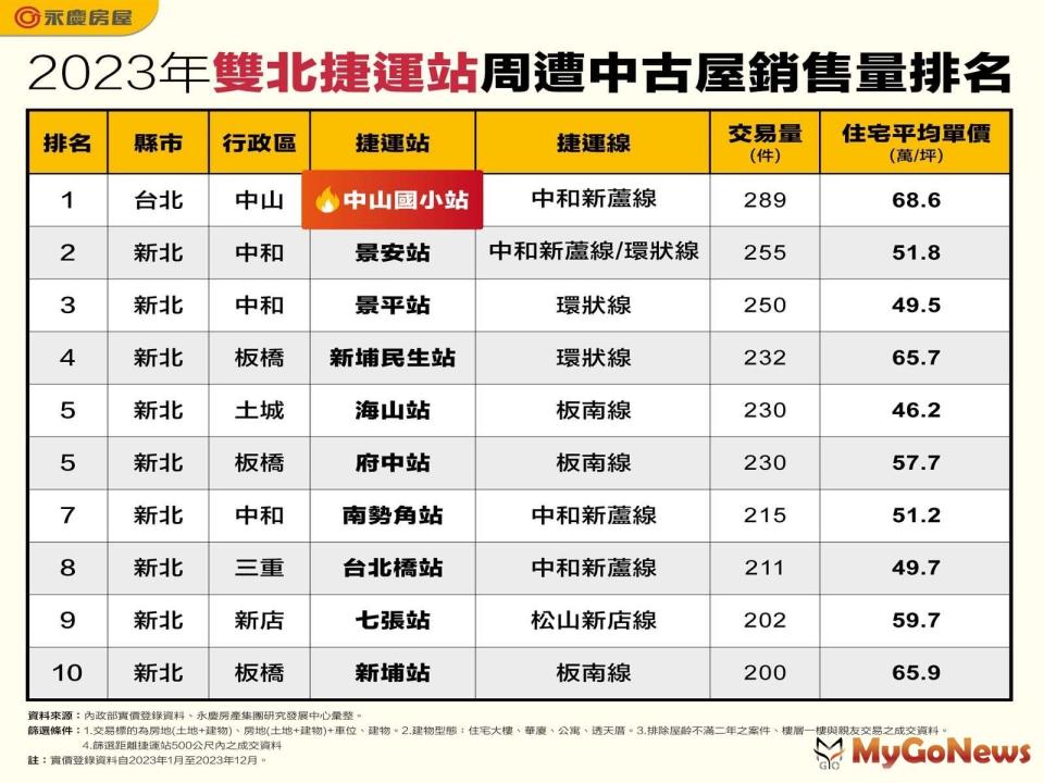 ▲2023年雙北捷運站周遭中古屋銷售量排名(圖/永慶房屋)