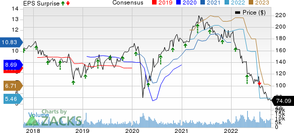 Stanley Black & Decker, Inc. Price, Consensus and EPS Surprise