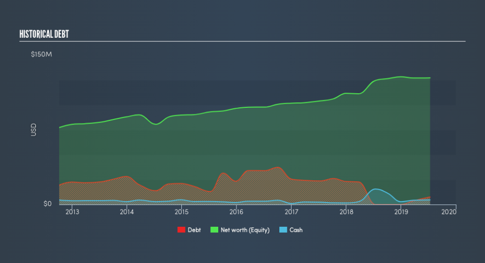 NasdaqGM:ESCA Historical Debt, September 2nd 2019