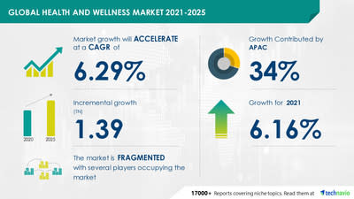 Technavio has announced its latest market research report titled Health and Wellness Market Growth, Size, Trends, Analysis Report by Type, Application, Region and Segment Forecast 2021-2025