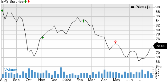 W.P. Carey Inc. Price and EPS Surprise