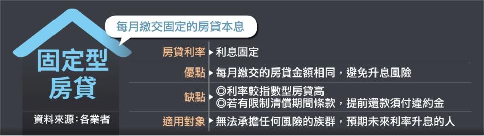 ▲固定型房貸的利率較一般房貸高，由於近年來利率走跌，這類產品愈來愈少。