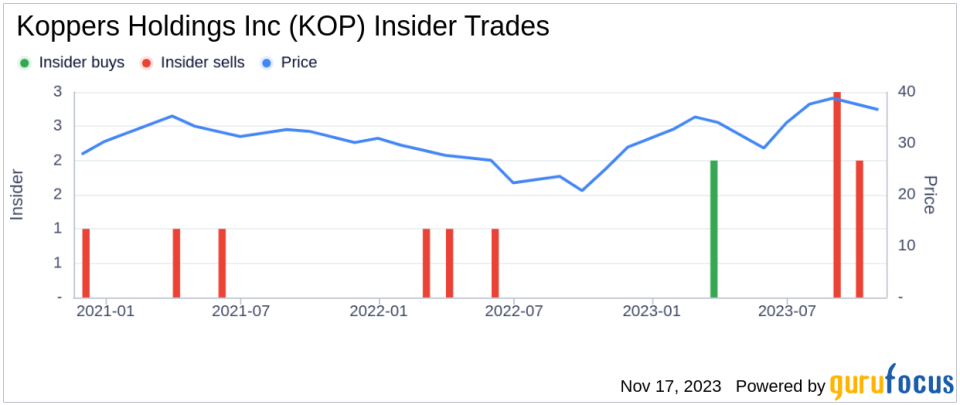 Insider Sell Alert: President and CEO M Ball Sells 19,167 Shares of Koppers Holdings Inc (KOP)