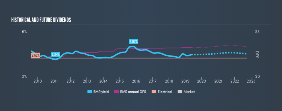 NYSE:EMR Historical Dividend Yield, May 16th 2019