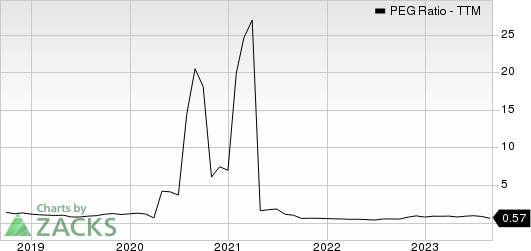 Urban Outfitters, Inc. PEG Ratio (TTM)