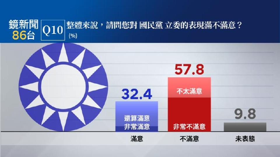 國民黨立委表現獲得32.4％民眾表示滿意，57.8％民眾表示不滿意。