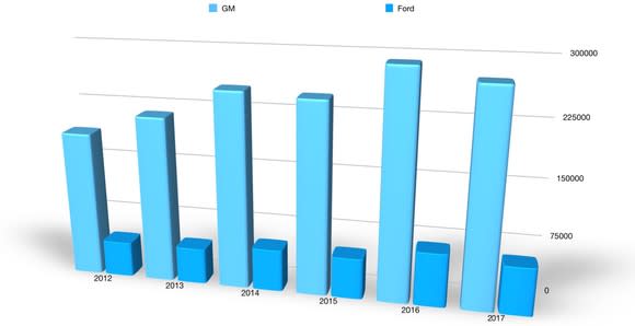 A bar chart showing that GM's big SUVs have far outsold Ford's since 2012.