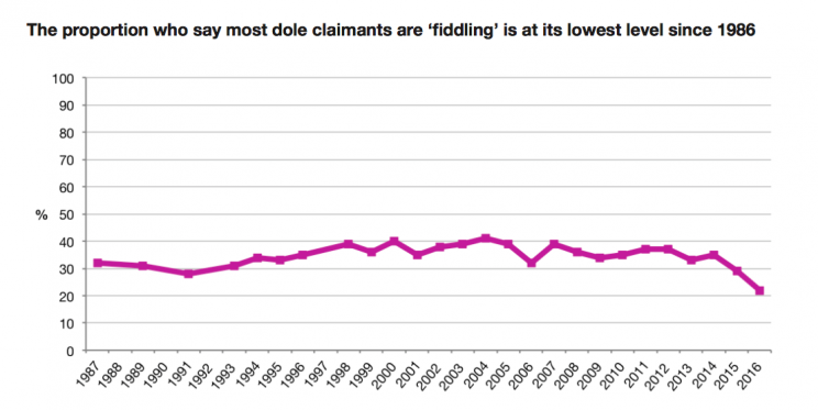 Attitudes to benefits have changed (Picture: NatCen)