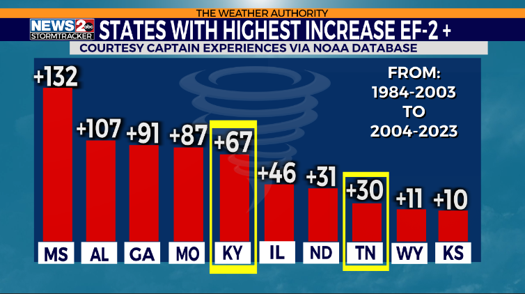 Data from study by Captain Experiences using the NOAA Storm Events Database