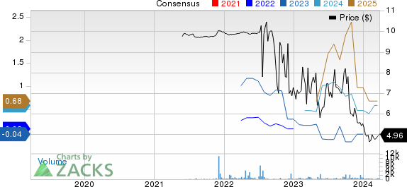 OPAL Fuels Inc. Price and Consensus