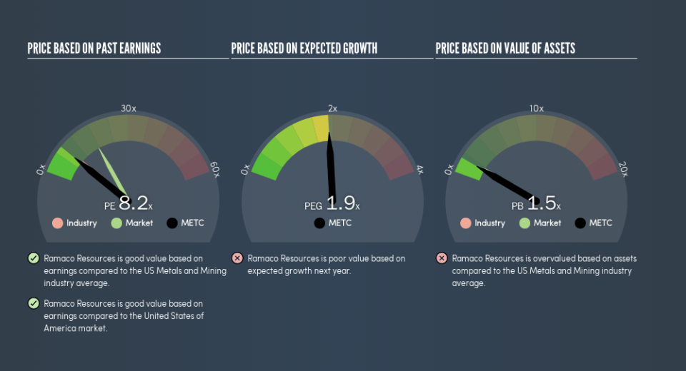 NasdaqGS:METC Price Estimation Relative to Market, June 19th 2019