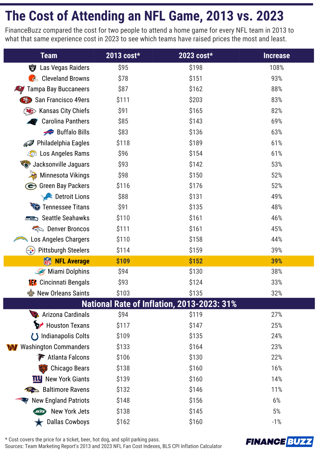 Infographic showing the cost of attending an NFL game, 2013 vs. 2023.