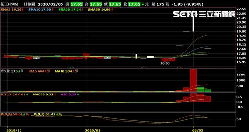 印刷傳產股花王（8906）從年後開紅盤以來，連續拉出3根漲停板，短線漲幅達32%，今日股價又打入跌停。（圖／翻攝自富邦e01）