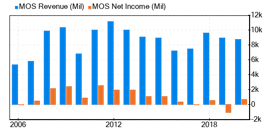 The Mosaic Co Stock Gives Every Indication Of Being Significantly Overvalued