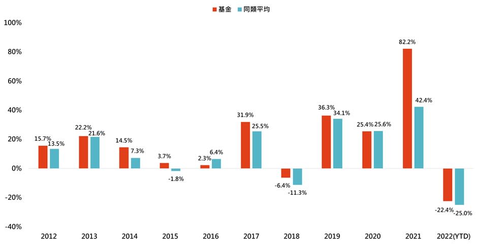 資料來源：Lipper，「鉅亨買基金」整理，資料日期：2022/7/31，以新台幣計算。同類指的是理柏環球分類中台灣股票之主級別境內基金，基金為統一黑馬證券投資信託基金，基金成立日為1994/11/01。此資料僅為歷史數據模擬回測，不為未來投資獲利之保證，在不同指數走勢、比重與期間下，可能得到不同數據結果。投資人因不同時間進場，將有不同之投資績效，過去之績效亦不代表未來績效之保證。