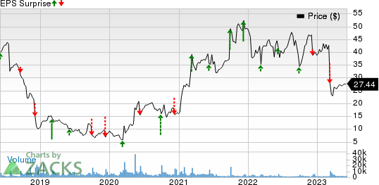 United Natural Foods, Inc. Price and EPS Surprise