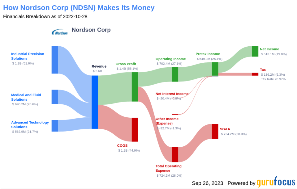 Unveiling Nordson (NDSN)'s Value: Is It Really Priced Right? A Comprehensive Guide