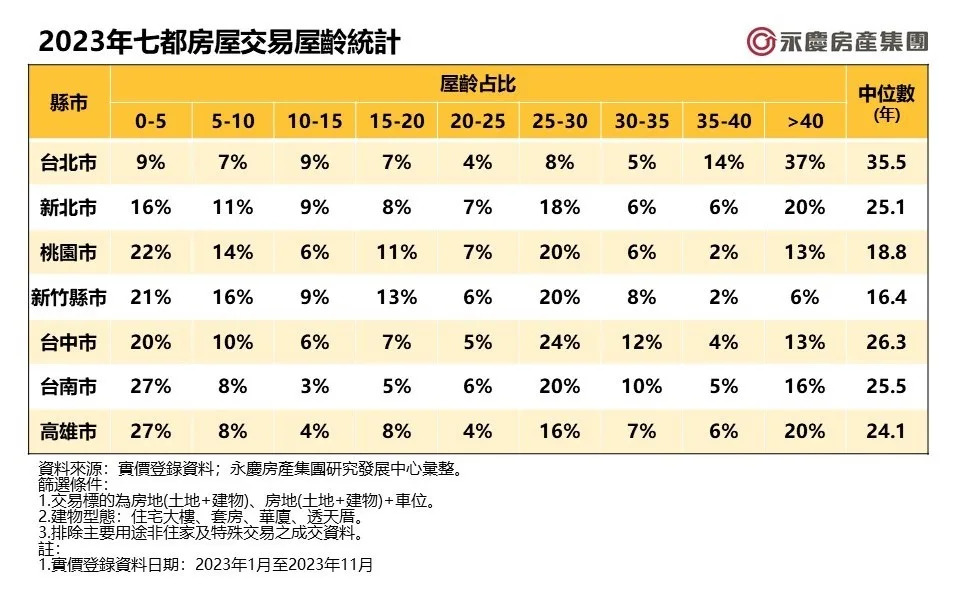 房仲業者統計2023年七都實價登錄交易資訊，台北市屋齡中位數為35.5年，堪稱七都屋齡最老，反觀新竹縣市屋齡最年輕，僅16.4年。永慶房屋提供