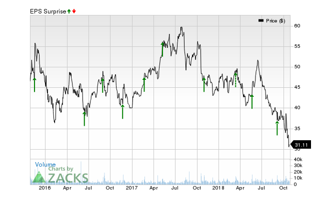 Ctrip.Com (CTRP) has an impressive earnings surprise history and currently possesses the right combination of the two key ingredients for a likely beat in its next quarterly report.