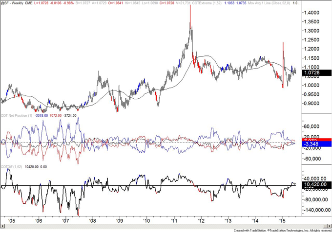 COT-Yen Speculators Manic Selling Turns to Manic Buying