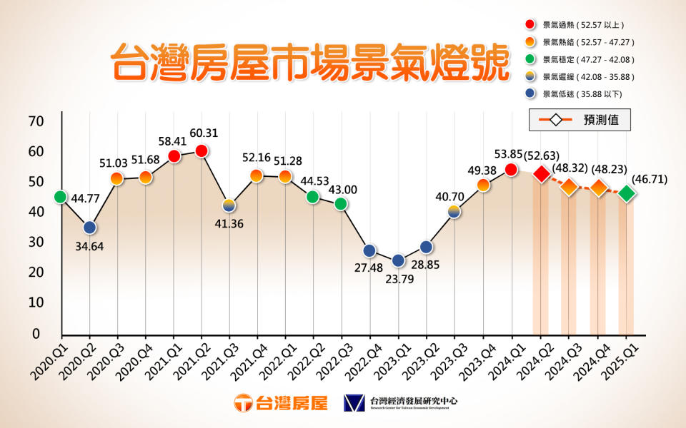 Housing market cooling? In the second half of the year, Taiwan's housing market sentiment signal was a warm yellow and red light, but the score dropped slowly quarter by quarter.Photo/provided by Taiwan Housing