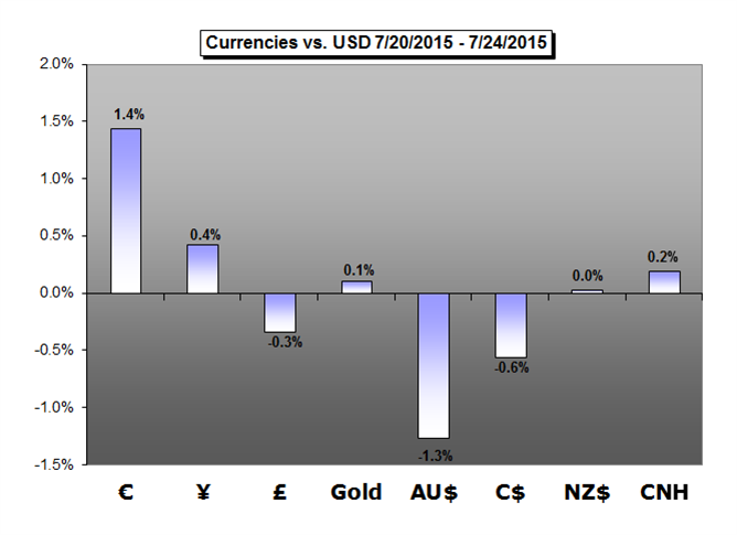 Weekly Trading Forecast: Rate Decisions and GDP Figures to Ignite Volatility