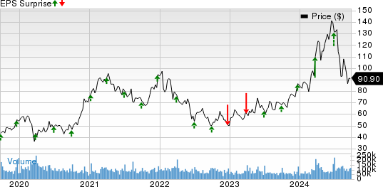 Micron Technology, Inc. Price and EPS Surprise