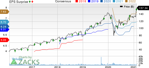 CDW Corporation Price, Consensus and EPS Surprise