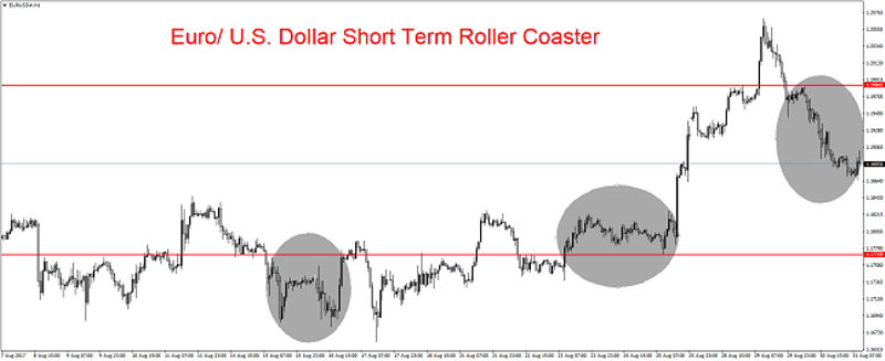 The Euro has remained under pressure the past two day. After attaining new highs, the Euro has lost value against the U.S Dollar rapidly and may continue to face headwinds the next two days as technical traders take advantage of its short-term range. Range Proving Rough for Euro Traders The Euro has taken traders on … Continue reading Euro Roller Coaster Ride Scaring Traders