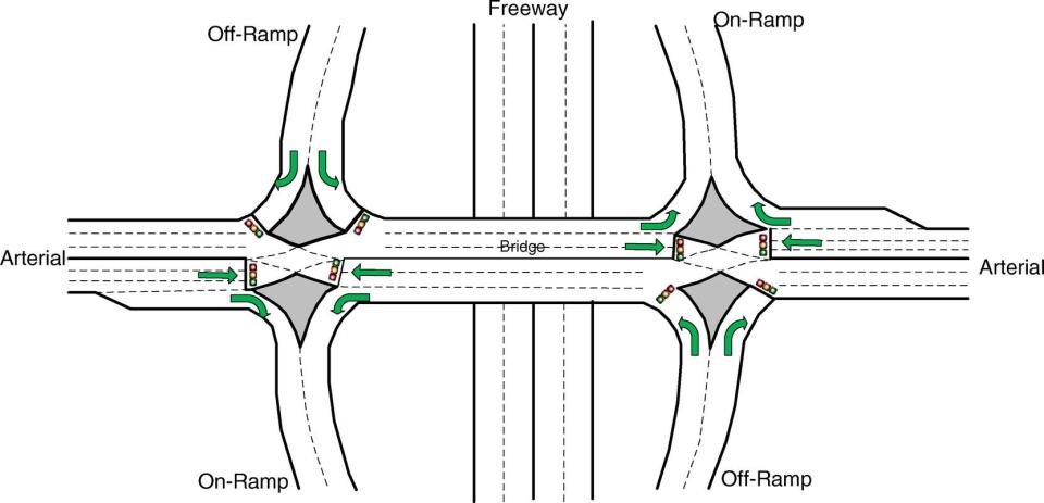 A diverging diamond interchange is similar in configuration to a diamond-type interchange, but with a crossover at each intersection rearranging traffic on the cross street, to reduce conflicts for left-turn movements.