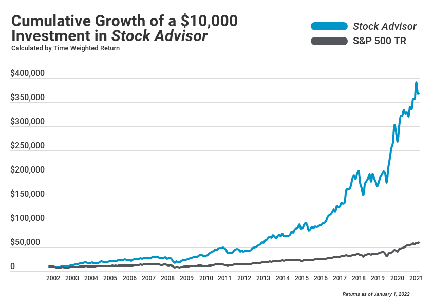 the motley fool stock advisor annual returns graph