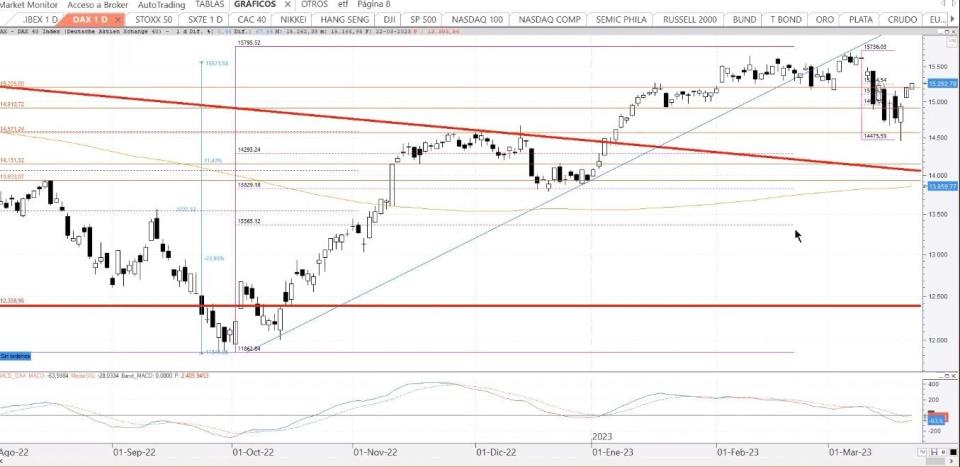 Análisis técnico del DAX