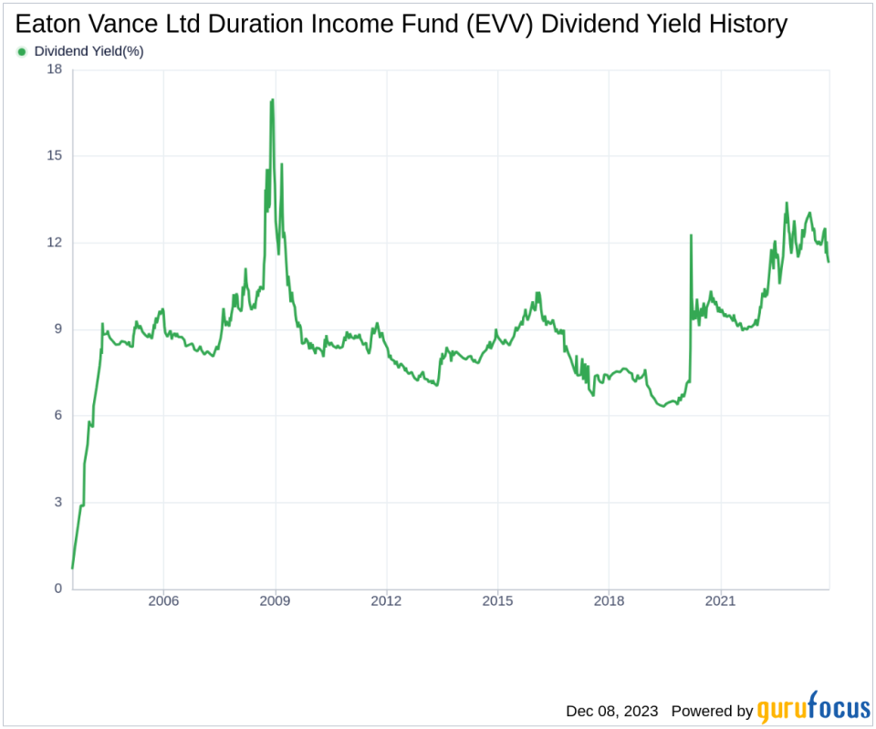 Eaton Vance Ltd Duration Income Fund's Dividend Analysis