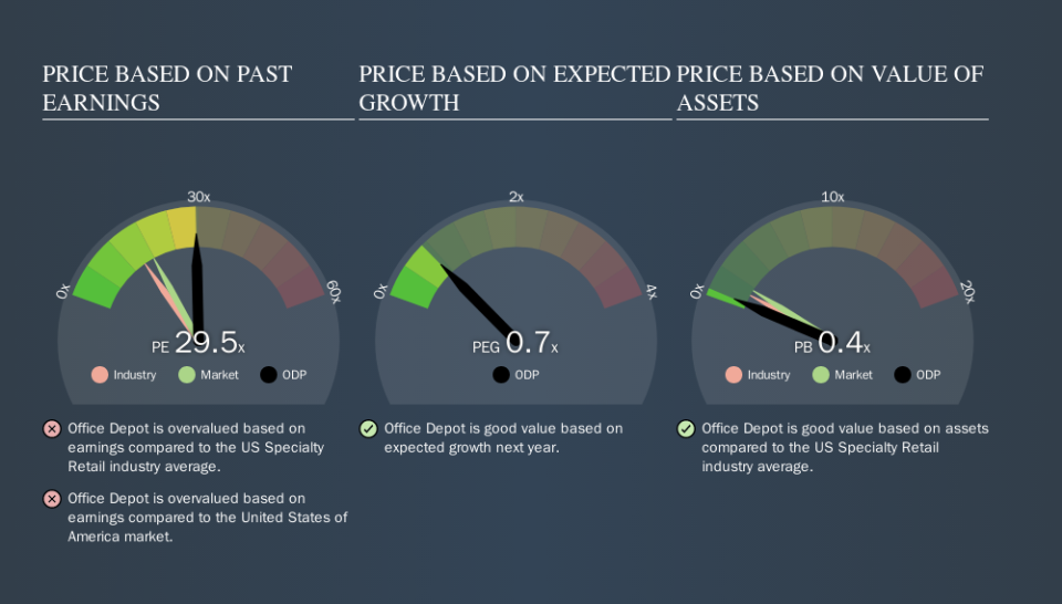 NasdaqGS:ODP Price Estimation Relative to Market, September 28th 2019