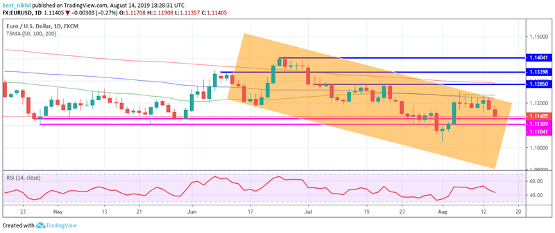 EURUSD 1 Day 14 August 2019