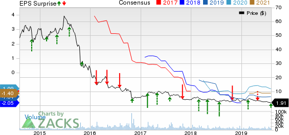 Community Health Systems, Inc. Price, Consensus and EPS Surprise