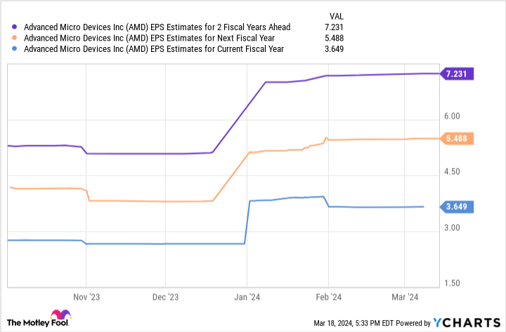 AMD EPS Estimates for 2 Fiscal Years Ahead Chart