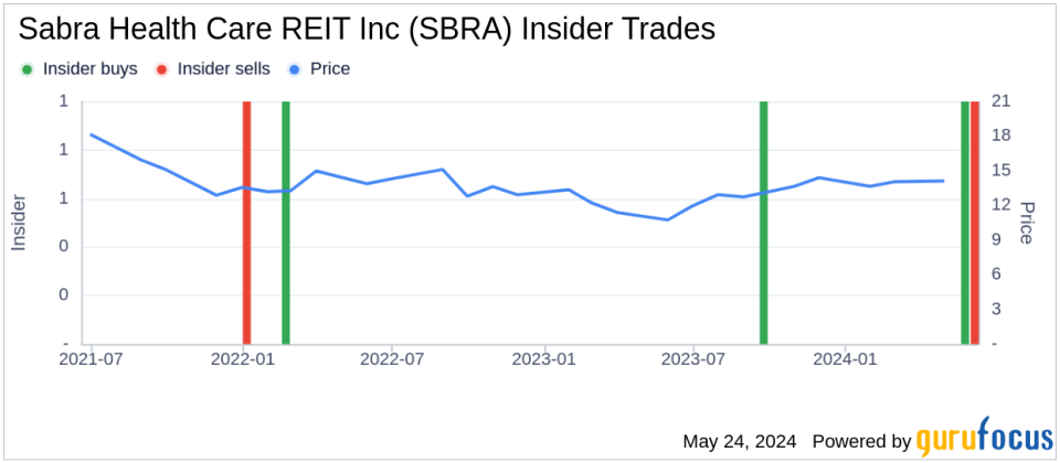 Director Catherine Cusack Acquires 7,000 Shares of Sabra Health Care REIT Inc (SBRA)