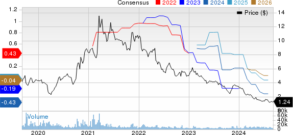 GoPro, Inc. Price and Consensus