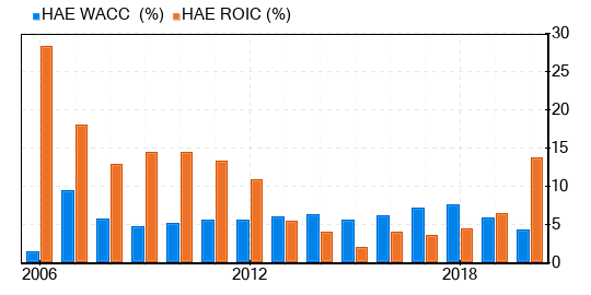 Haemonetics Stock Gives Every Indication Of Being Significantly Undervalued