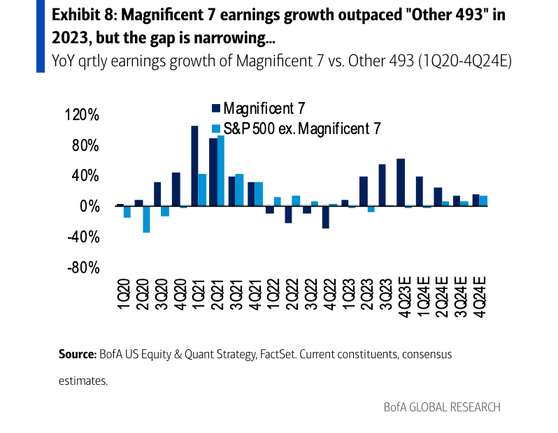 A chart from Bank of America shows earnings from the 493 S&P 500 stocks not included in the Magnificent 7 tech stocks are expected to rebound in the second half of 2024. 