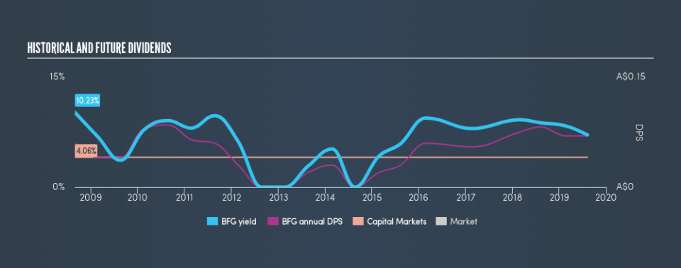 ASX:BFG Historical Dividend Yield, August 8th 2019