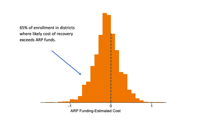 Federal COVID aid may not be enough to foot the bill for learning recovery, Kane and Reardon’s analysis suggests. (Stanford University and Harvard University)