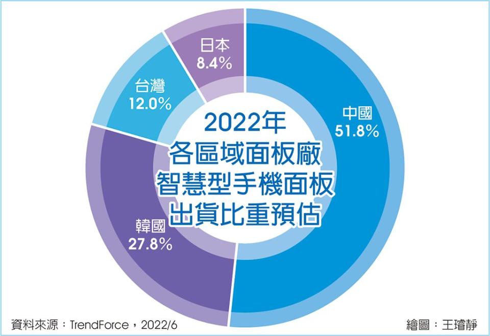 2022年各區域面板廠智慧型手機面板出貨比重預估資料來源：TrendForce，2022/6繪圖：王璿靜