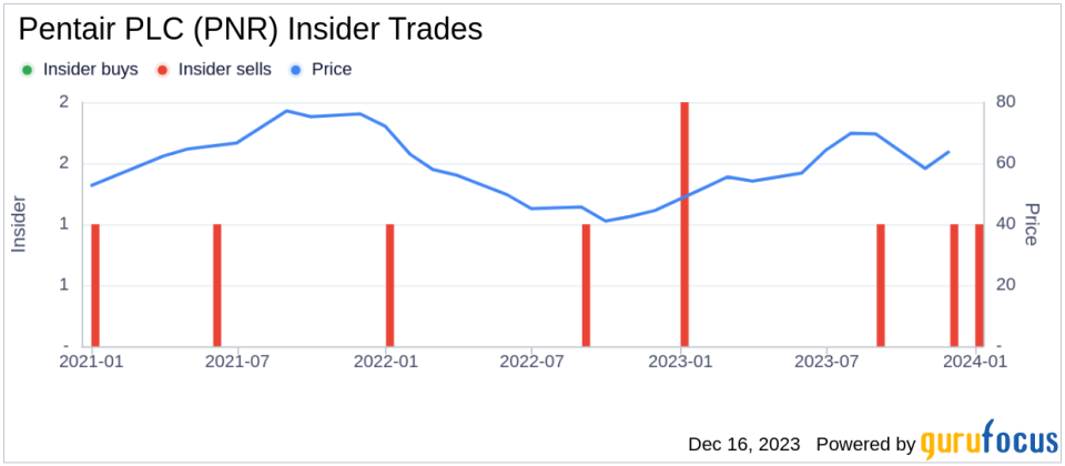 Insider Sell Alert: EVP & Chief Technology Officer Philip Rolchigo Sells Shares of Pentair PLC